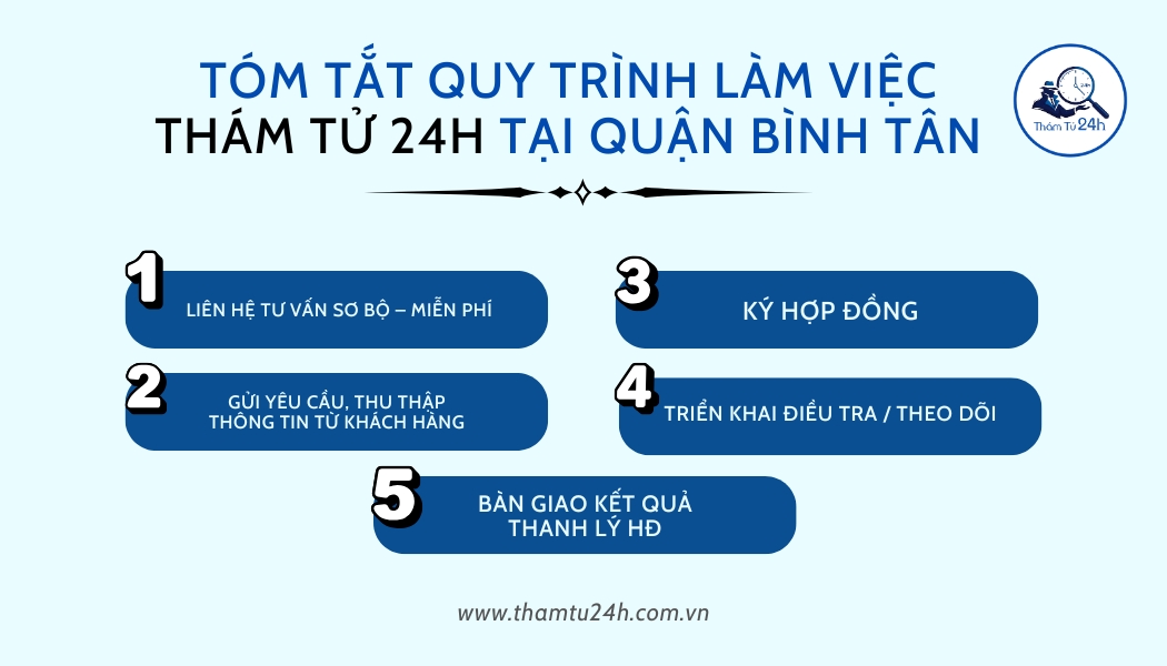 Quy trình sử dụng dịch vụ tại Thám Tử 24H cho Quận Bình Tân