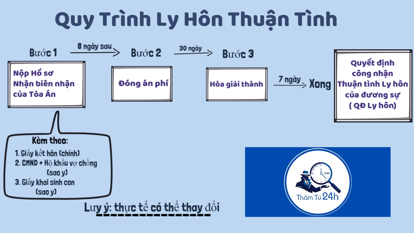 Thủ tục nộp và giải quyết đơn ly hôn