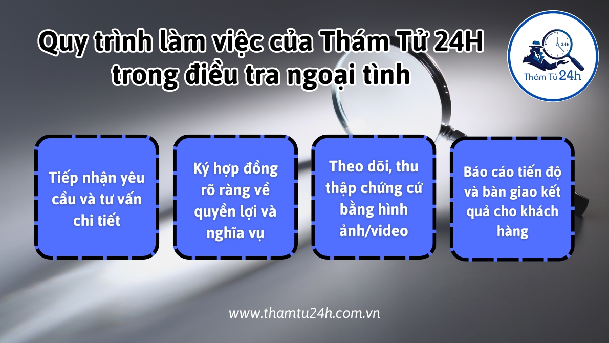 Quy trình làm việc của Thám Tử 24H trong điều tra ngoại tình